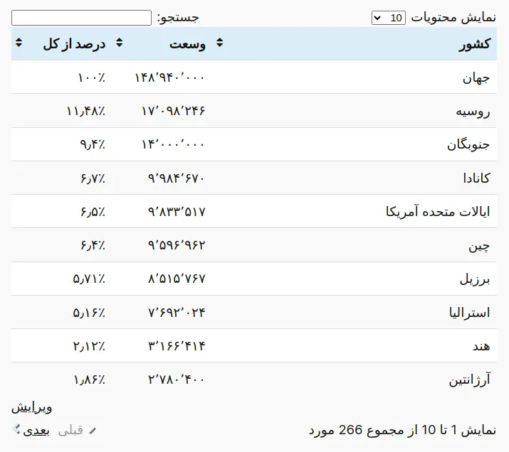 جدول ساخته شده توسط فزونه Tablepress